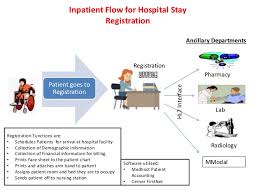 patient flow through a hospital combined charts r4 link only