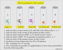 Information is provided for original product approvals, new indications, and. Blood Banking Part 1 Blood Groups Abo And Rh System Blood Grouping Procedures Labpedia Net