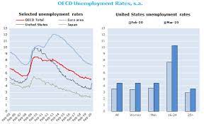 From may to june, the number of unemployed persons in the country decreased by 52,900 individuals to 773,200. Harmonised Unemployment Rates Hurs Oecd Updated April 2020 Oecd