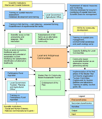 Sustainable Tourism Development Flow Chart Of The