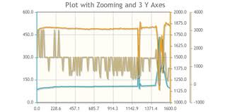 10 Awesome Javascript Plugins For Plotting Charts And Graphs