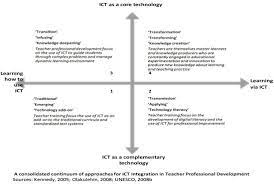 Improving Ict Assessment In Education Educational Technology Debate