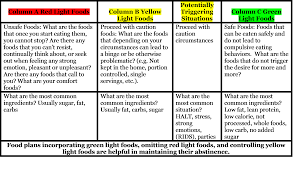 Maybe you would like to learn more about one of these? Food Plans Emotional Sobriety And Food