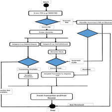 Cardless cash withdrawal enables customers to withdraw cash securely and conveniently for everyday usage and purchases. Proposed Cardless Atm Download Scientific Diagram