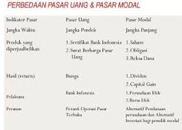 Perbedaan Pasar Uang Dengan Pasar Modal Pengertian Persamaan Ppt Pdf Makalah Fungsi Instrumen Pasar Uang Uang Persamaan