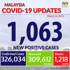 Use the code below to embed on your. Kkmalaysia On Twitter Covid19 Update For March 16 Malaysia Recorded 1 063 New Positive Cases With 5 Deaths Who Whowpro