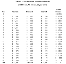 Types Of Term Loan Payment Schedules Agricultural