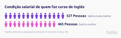 Curso de inglês em Caxias, MA | Escola TopWay