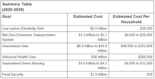 How Much Will The Green New Deal Cost Your Family