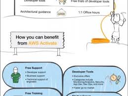 Amazon Web Services Aws Activate For Startups Build Your Business Easily Infographic Start Up Business Business Support