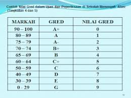 Gred mata pelajaran peperiksaan dalaman. Waktu Solat Malaysia Waktu Solat Dot Net