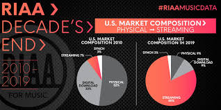 On this video resume, filmed on our christmas celebration 2018 event filmed on boleita center mall in caracas, venezuela, we present the second group of our mini top models in a victoria's angels fantasy runway. Aux Usa Le Streaming Represente 80 Du Marche Musical Et Le Vinyle Resiste Mac4ever Com