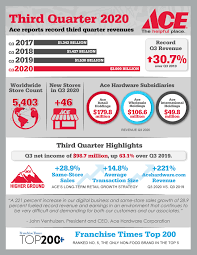 With the adhesive back, stick it on the panel or dash for. Ace Hardware Reports Record Third Quarter 2020 Results