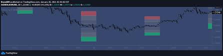 When it comes to the metatrader platform, forex station is the best forex forum for sourcing non repainting mt4/mt5 indicators, trading systems & ea's. Flout Boxes Indicator By Brycewh Tradingview