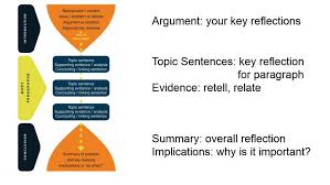 Include the thesis statement at the end of the introduction, which tells the reader what the essay is about. Writing Assessment Anu