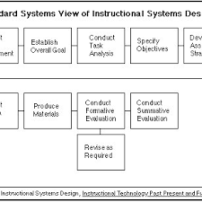 Why activities are important for your preschooler? Pdf Instructional Design Learning Theory