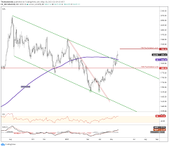 Discover new cryptocurrencies to add to your portfolio. Gold Price Forecast Bitcoin Weakness Fueling Xau Usd Strength