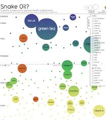 Information Is Beautiful Visualizing The Evidence For