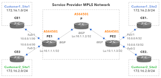 Bgp Mpls Layer3 Vpns Noction