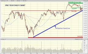 Dow Jones Marketwatch Djia In A Range