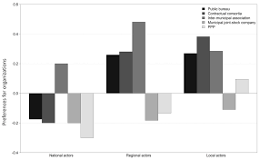 Public, Private, or Inter-Municipal Organizations: Actors' Preferences in  the Swiss Water Sector