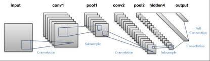 Check spelling or type a new query. A Simple 2d Cnn For Mnist Digit Recognition By Sambit Mahapatra Towards Data Science