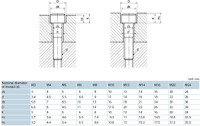 Dimensions Of Holes For Hexagon Socket Cap Screws Nbk