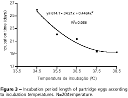 effect of temperature on incubation period embryonic