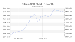 10 btc to usd exchange rate live 81 201 79 usd bitcoin