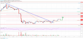 Litecoin Ltc Price Analysis Further Recovery Seems Likely