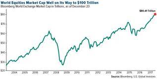 The cap rate is a measure of market sentiment. Bloomberg World Exchange Market Cap 2004 2017 Snbchf Com