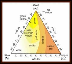 Gold Karat Purity Chart Gold Purity