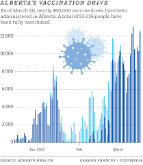 Photo by chris schwarz/government of alberta. Covid 19 Live Updates News On Coronavirus In Calgary For March 22 Calgary Herald