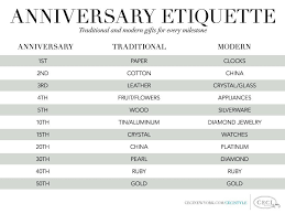 Anniversary Etiquette Traditional And Modern Gifts For Every Milestone Traditional Anniversary Gifts Anniversary Traditions Year Anniversary Gifts