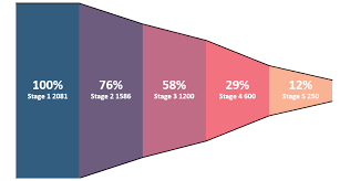 Sales Funnel Chart Excel Charts And Dashboards