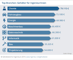 Die ingenieurgesetze regeln den schutz der berufsbezeichnung ingenieur. Ingenieurgehalt Das Verdienen Ingenieure In Deutschland Wirklich Ingenieur De