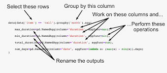 This process is perfect for setting up a placeholder. Pandas Groupby Summarising Aggregating Grouping In Python