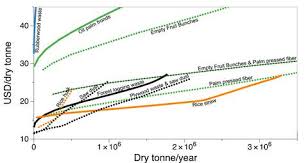 Agricultural waste waste management other recycling products chemical waste textile waste wood crafts. Quantifying The Effect Of Landscape Structure On Transport Costs For Biorefinery Of Agricultural And Forestry Wastes In Malaysia Global Change Biology Bioenergy X Mol