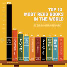 Browse amazon's best sellers of 2012 (so far) list to find the most popular products throughout the year based on sales, updated hourly. 10 Most Read Books In The World