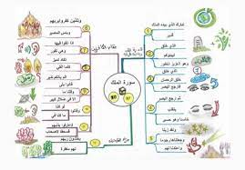 خريطة لسورة الملك من ١ الى ١٢ golden rule bullet journal save