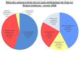 Voici notre guide complet sur les il est vrai que la question peut se poser dans la mesure où l'accès à l'eau potable est généralisé en. La Wallonie Reservoir D Eau De La Belgique 2008 Aquawal Tout Savoir Sur L Eau
