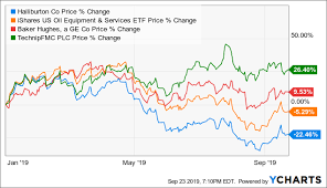 Assessing Halliburtons Value Halliburton Company Nyse