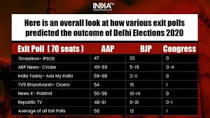 Poll Of Exit Polls Predicts Victory For Aap In Delhi Bjp In Second Place Elections News India Tv