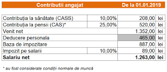 Maybe you would like to learn more about one of these? Calculator Salarii SocoteÈ™te Ce Taxe Va PlÄƒti Firma Ta In 2019 Pentru AngajaÈ›ii Care Au Minimul Brut