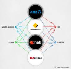 Its services include banking, credit and access card facilities, leasing, housing and general finance, international banking, investment banking, wealth management, funds management and custodian. Who Really Owns Australia S Big Four Banks