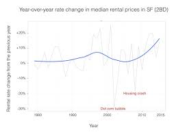 Find san francisco apartments, condos, townhomes, single family homes, and much more on trulia. 1979 To 2015 Average Rent In San Francisco By Chris Mccann Medium