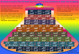 Davatda asmaul husnaning urni abdulloh domla 01. Pdf Al Asma Ul Husna The 99 Most Beautiful Names And Attributes Of Allah The Almighty
