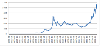 Langzeitchart Goldpreis Von 1950 Bis 2009 Technikblog