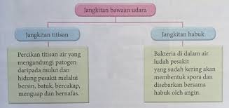 Spread (of disease) penyakit demam berdarah sedang berjangkit di daerah itu dengue fever is spreading in that area 2. Penyakit Berjangkit Dan Penyakit Tidak Berjangkit