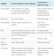 Oct 18, 2012 · sangkar tupai,apabila pemegun/stator mendapat bekalan 3 fasa ia akan menghasilkan medan magnet berputar di pemegun dengan kelajuan ns. Pengertian Motor Induksi